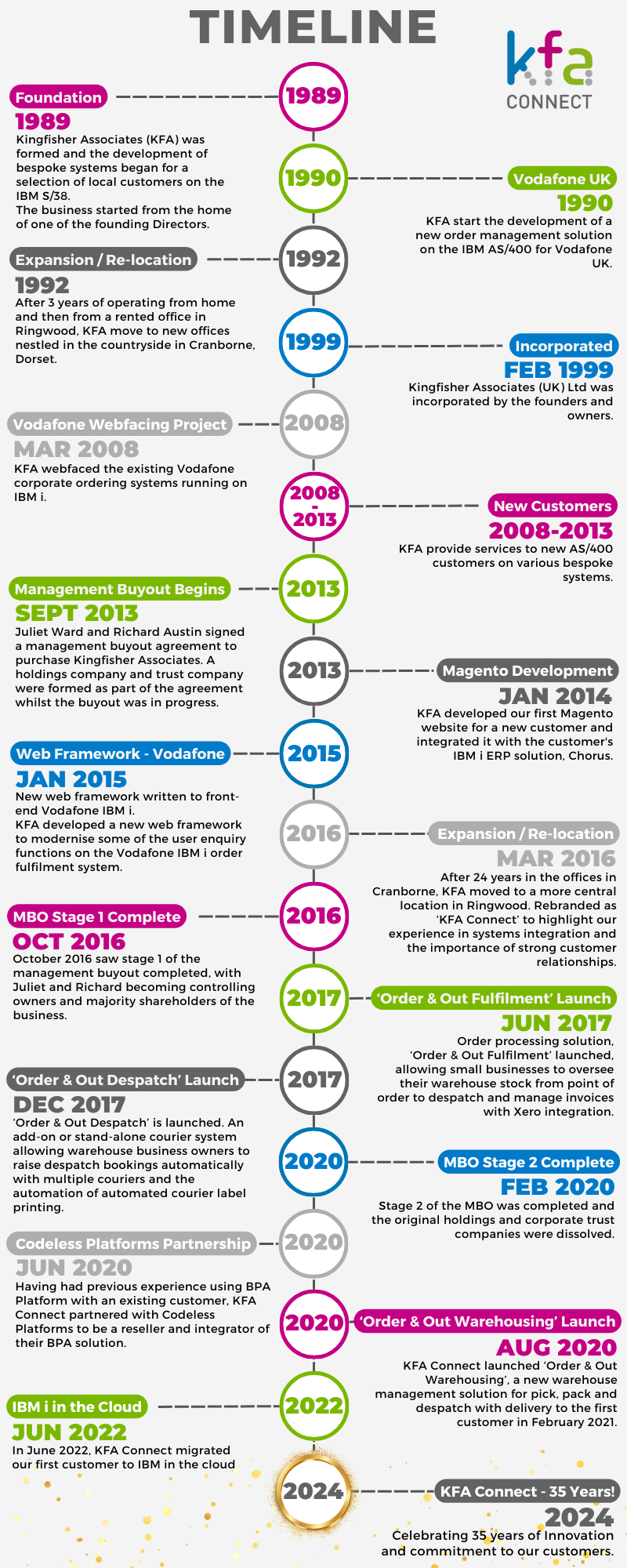 kfa company timeline 2024 - About Us